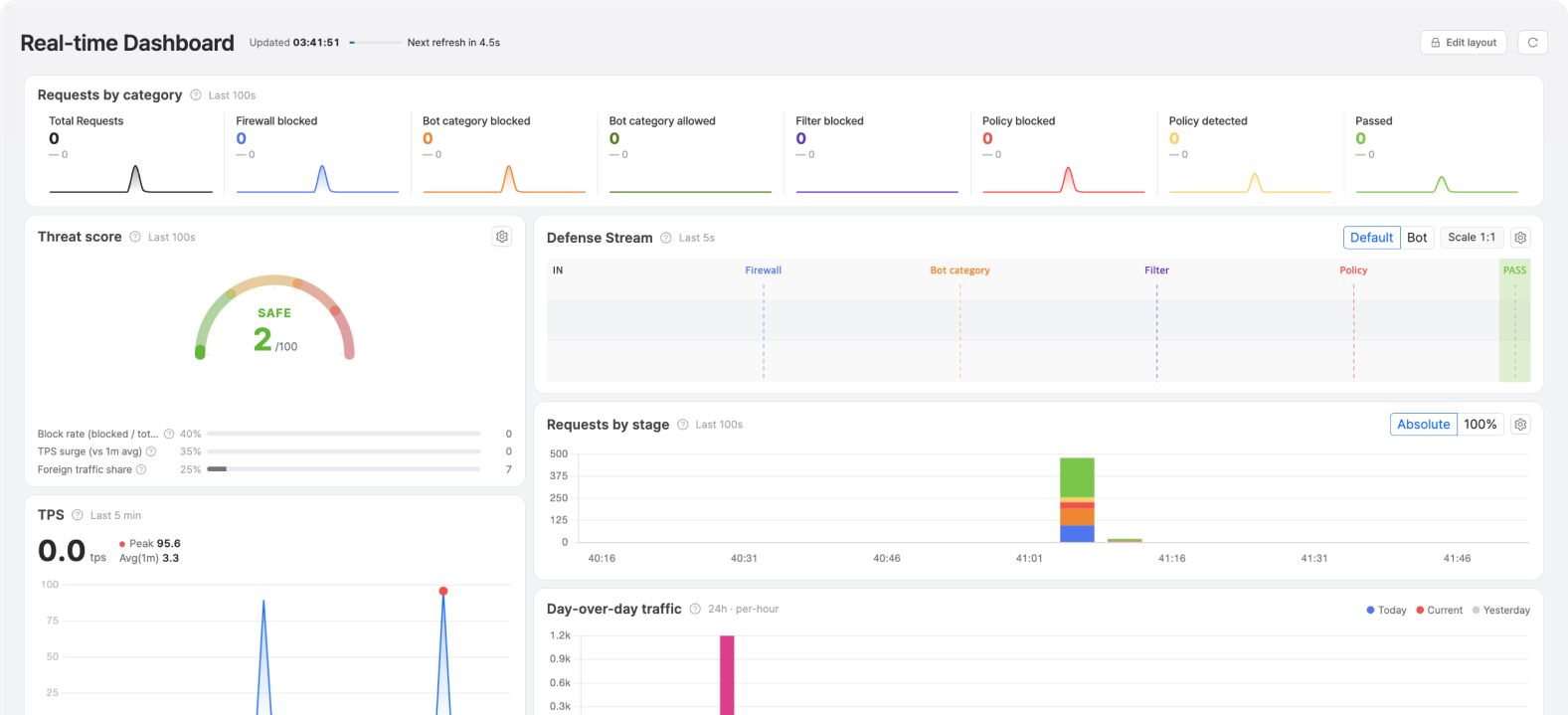 Real-time BotManager dashboard — per-category counts, threat-assessment index, Defense Stream, stage-by-stage request trends, TPS, and requests vs. the previous day