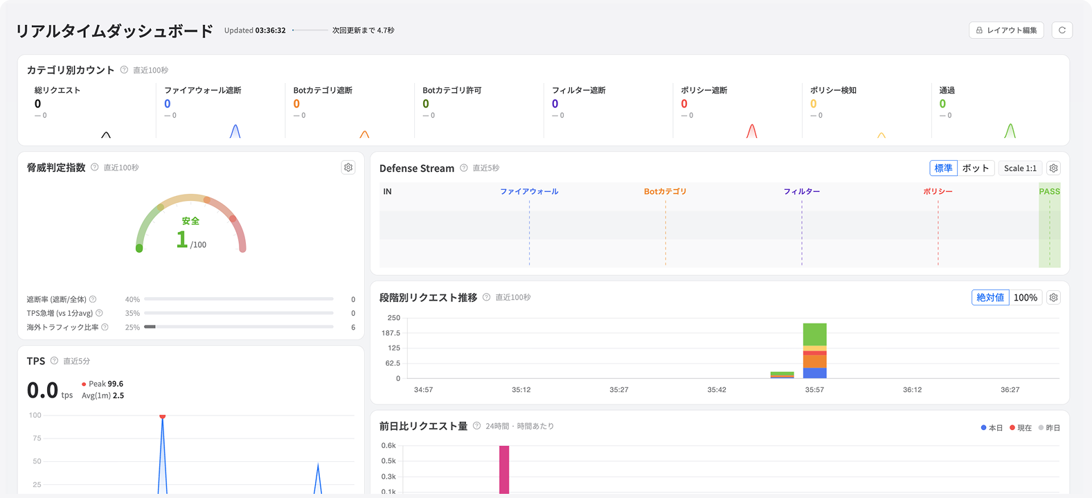 リアルタイム BotManager ダッシュボード — カテゴリ別カウント・脅威判定指数・Defense Stream・段階別リクエスト量推移・TPS・前日比リクエスト量