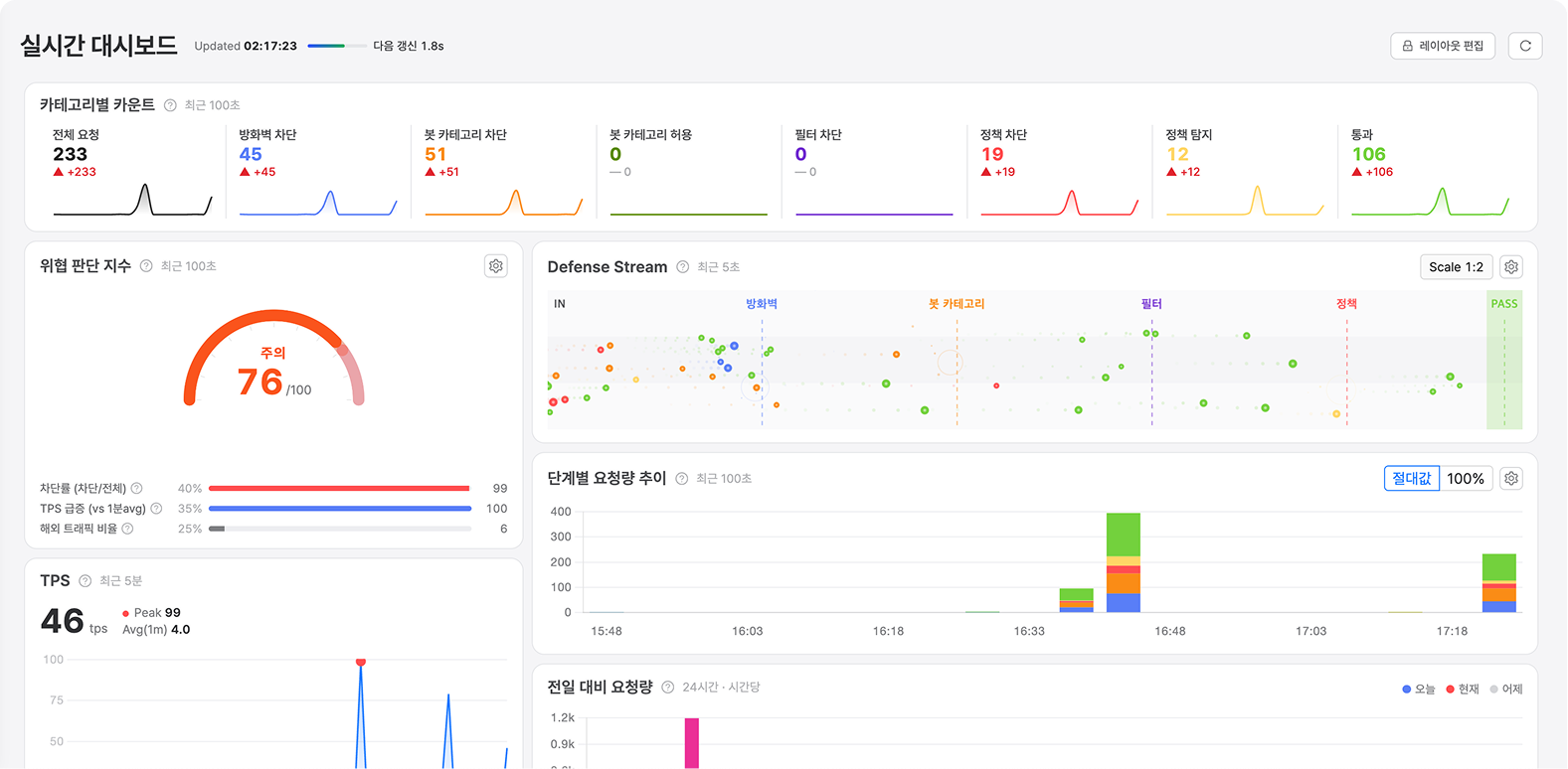 실시간 봇매니저 대시보드 — 카테고리별 카운트·위협 판단 지수·Defense Stream·단계별 요청량 추이·TPS·전일 대비 요청량