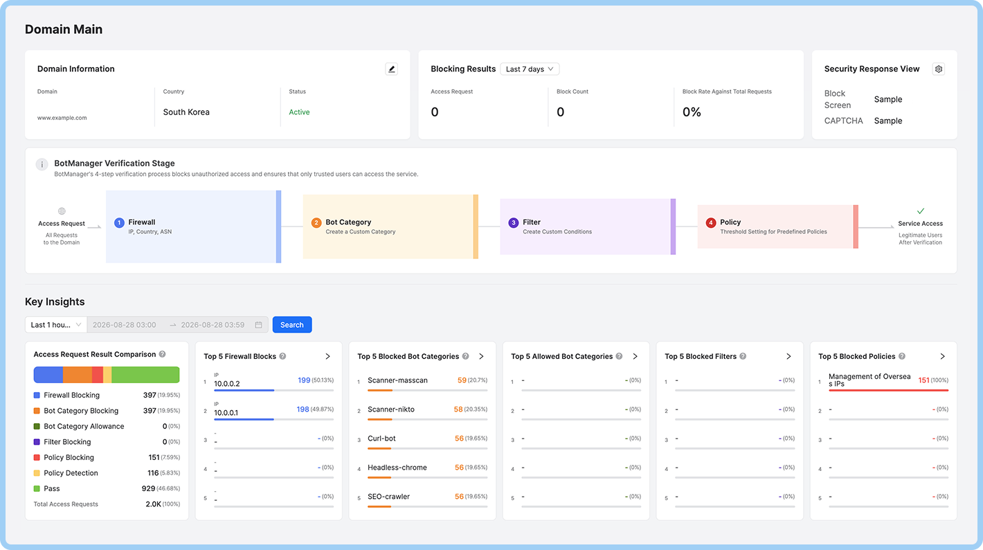 Four-stage verification pipeline dashboard — domain info, BotManager verification stages, and the Top 5 key insights