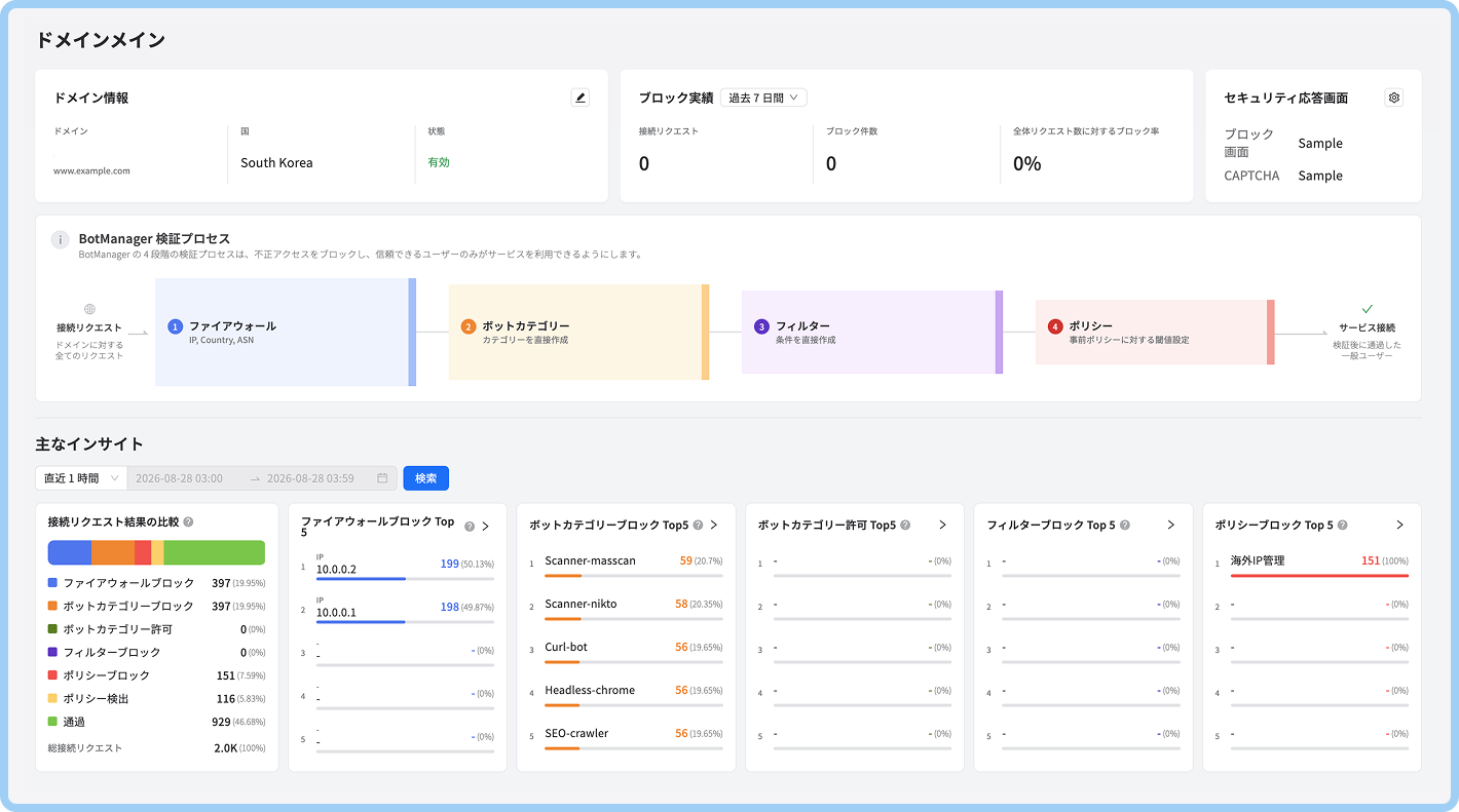 4 段階検証パイプラインダッシュボード — ドメイン情報、BotManager 検証段階、主要インサイト Top 5